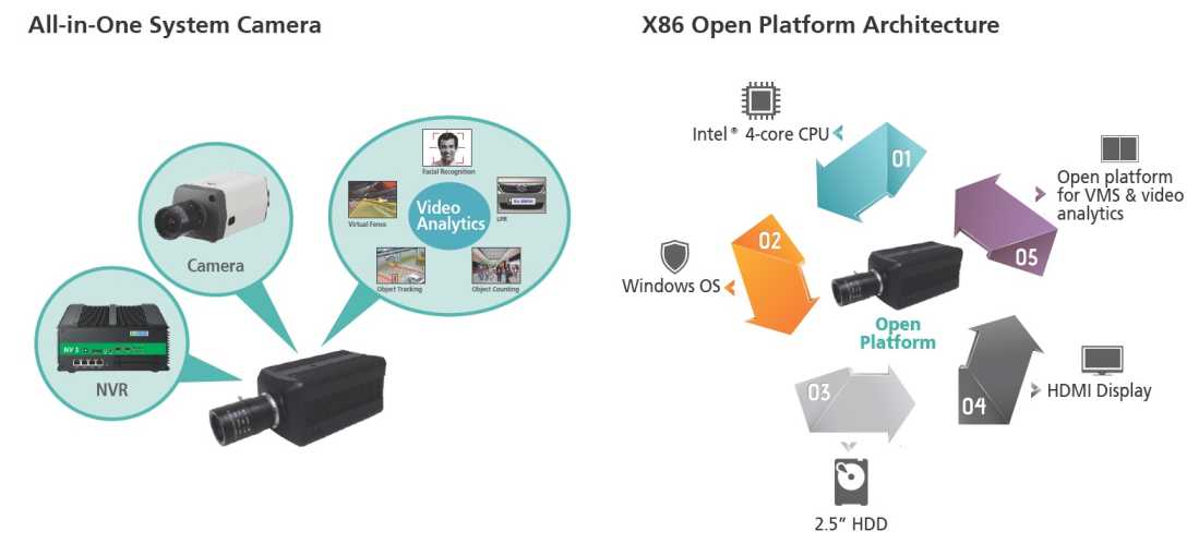 A PC inside a Camera? try a All In One security Camera